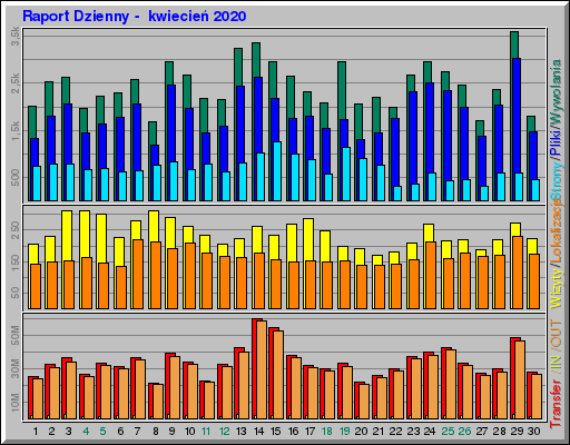 Raport Dzienny -  kwiecień 2020