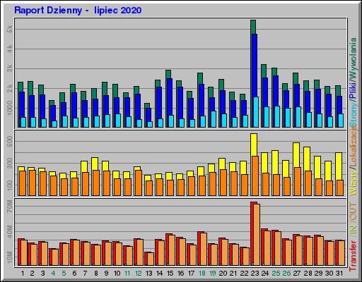 Raport Dzienny -  lipiec 2020