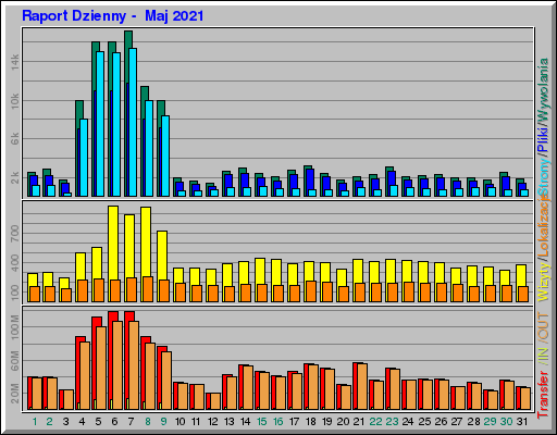 Raport Dzienny -  Maj 2021