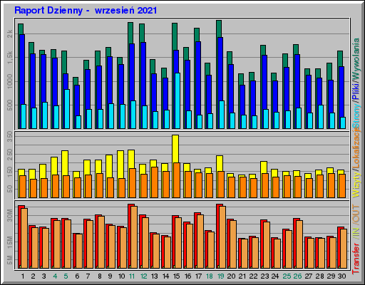 Raport Dzienny -  wrzesień 2021