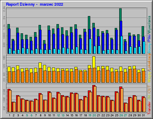 Raport Dzienny -  marzec 2022