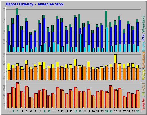 Raport Dzienny -  kwiecień 2022