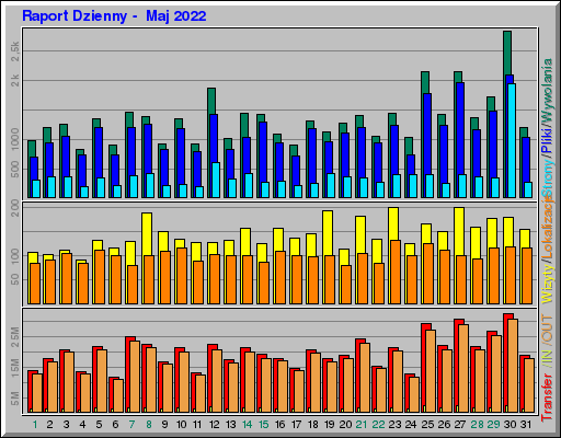 Raport Dzienny -  Maj 2022