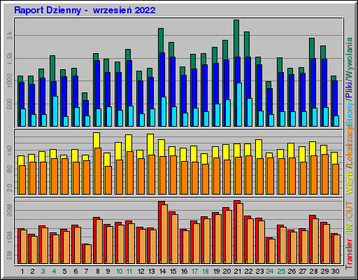 Raport Dzienny -  wrzesień 2022