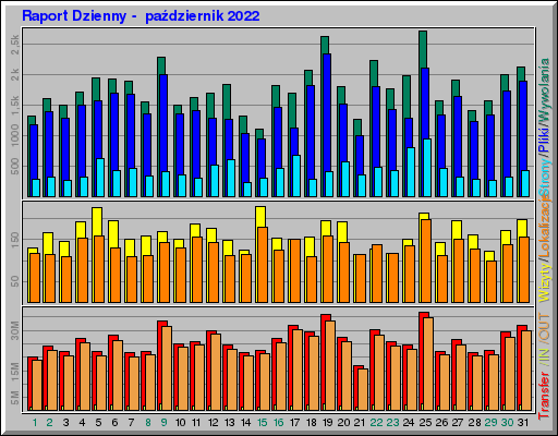 Raport Dzienny -  październik 2022