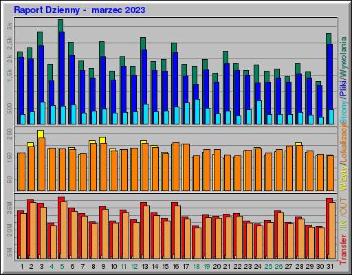 Raport Dzienny -  marzec 2023