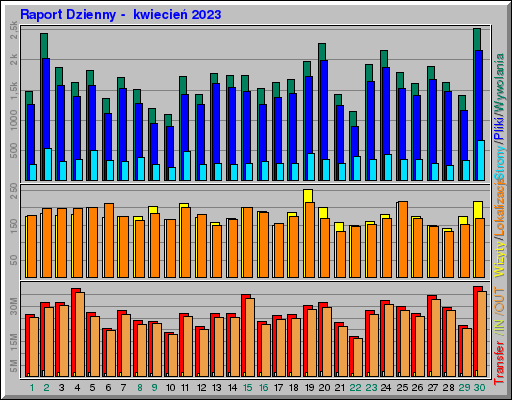 Raport Dzienny -  kwiecień 2023