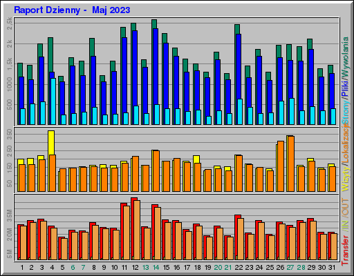Raport Dzienny -  Maj 2023