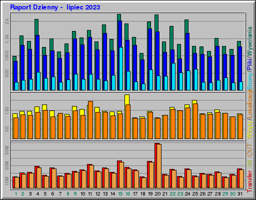 Raport Dzienny -  lipiec 2023