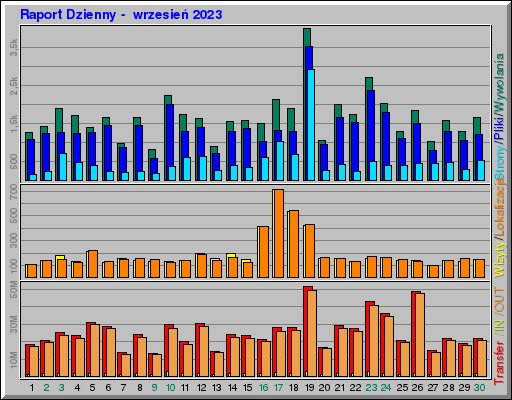 Raport Dzienny -  wrzesień 2023