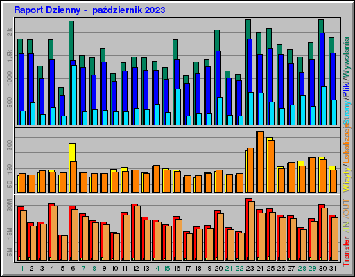 Raport Dzienny -  październik 2023