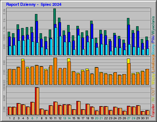 Raport Dzienny -  lipiec 2024