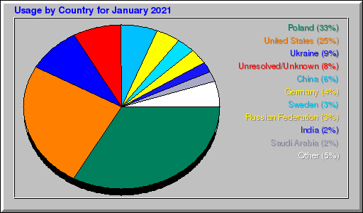 Odwolania wg krajów -  styczeń 2021