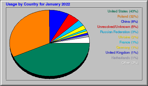 Odwolania wg krajów -  styczeń 2022