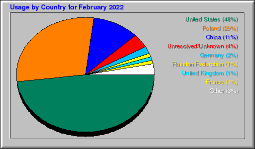 Odwolania wg krajów -  luty 2022