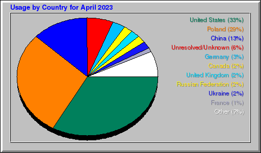 Odwolania wg krajów -  kwiecień 2023