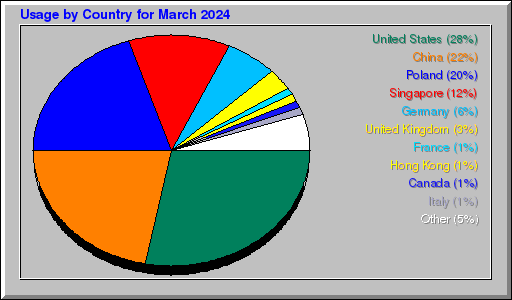 Odwolania wg krajów -  marzec 2024