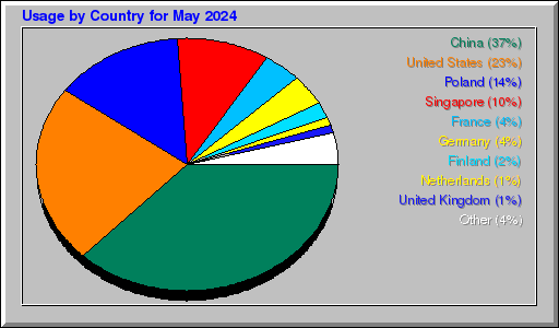 Odwolania wg krajów -  Maj 2024