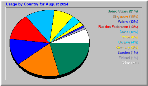 Odwolania wg krajów -  sierpień 2024