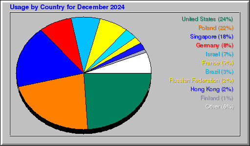 Odwolania wg krajów -  grudzień 2024