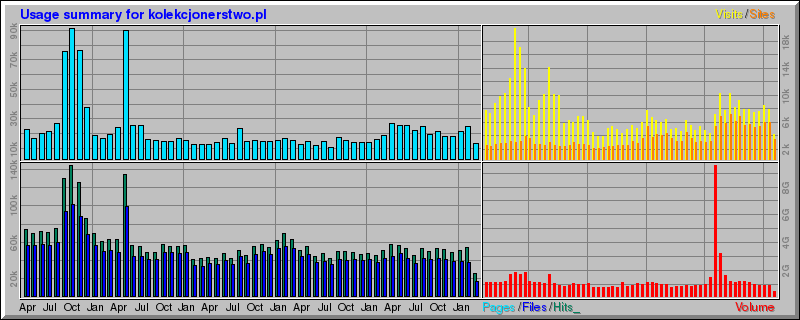 Usage summary for kolekcjonerstwo.pl