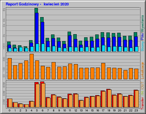 Raport Godzinowy -  kwiecień 2020