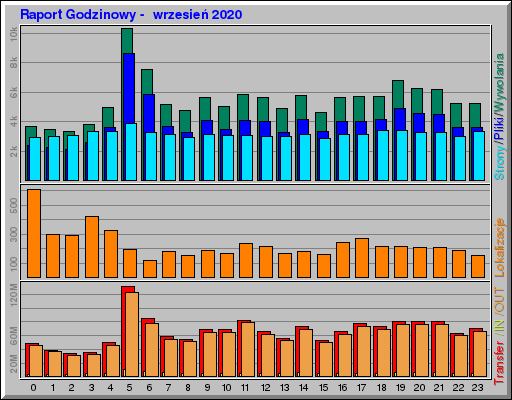 Raport Godzinowy -  wrzesień 2020