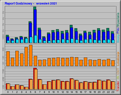 Raport Godzinowy -  wrzesień 2021