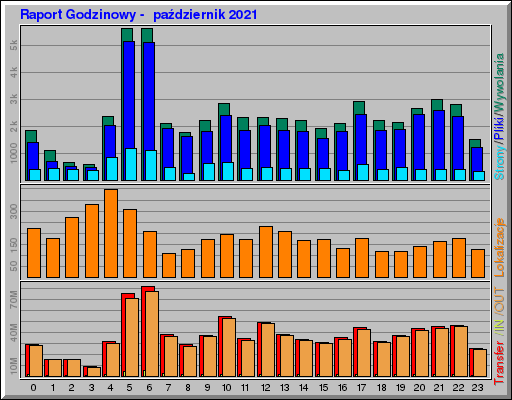 Raport Godzinowy -  październik 2021