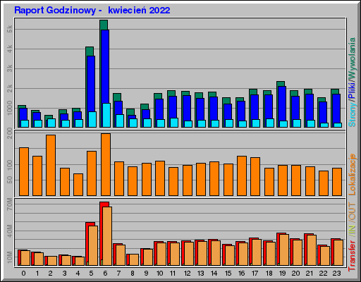 Raport Godzinowy -  kwiecień 2022