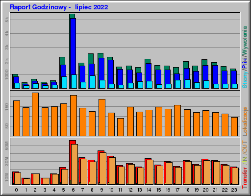 Raport Godzinowy -  lipiec 2022