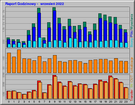 Raport Godzinowy -  wrzesień 2022