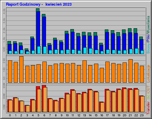 Raport Godzinowy -  kwiecień 2023