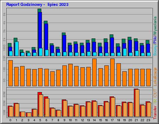 Raport Godzinowy -  lipiec 2023