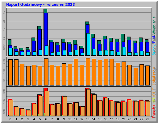 Raport Godzinowy -  wrzesień 2023