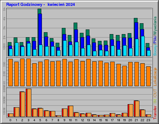 Raport Godzinowy -  kwiecień 2024