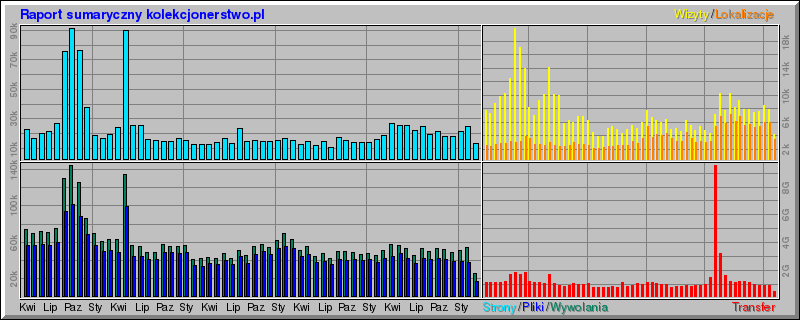 Usage summary for kolekcjonerstwo.pl