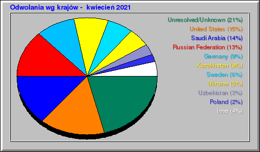 Odwolania wg krajów -  kwiecień 2021