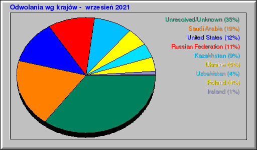 Odwolania wg krajów -  wrzesień 2021
