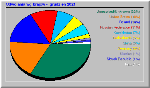 Odwolania wg krajów -  grudzień 2021