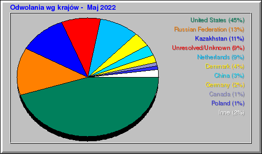Odwolania wg krajów -  Maj 2022