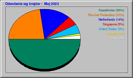 Odwolania wg krajów -  Maj 2023