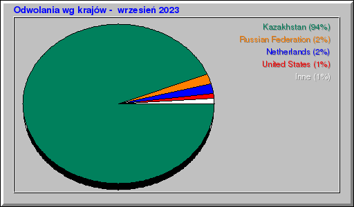 Odwolania wg krajów -  wrzesień 2023