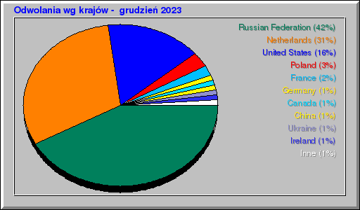Odwolania wg krajów -  grudzień 2023