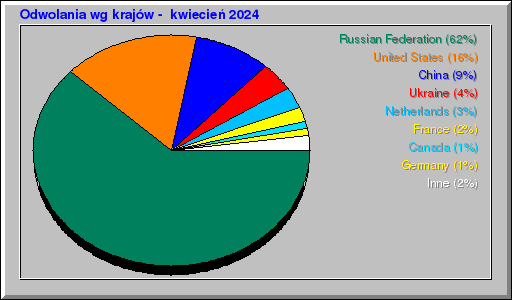Odwolania wg krajów -  kwiecień 2024