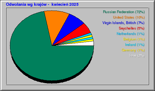 Odwolania wg krajów -  kwiecień 2025