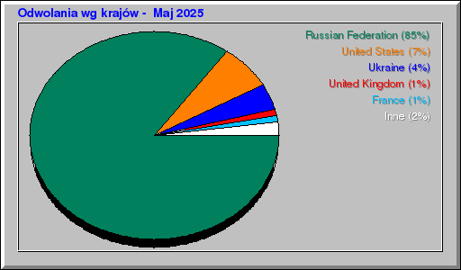 Odwolania wg krajów -  Maj 2025