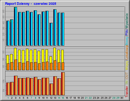 Raport Dzienny - czerwiec 2025 Raport Dzienny - czerwiec 2025