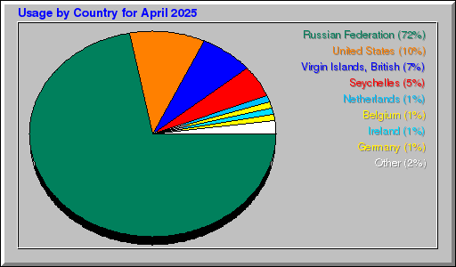 Odwolania wg krajów -  kwiecień 2025