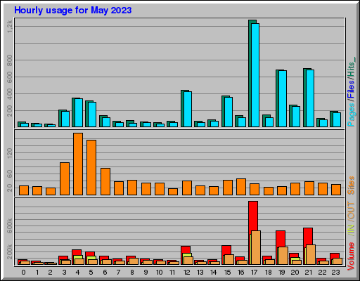 Raport Godzinowy - Maj 2023 Raport Godzinowy - Maj 2023
